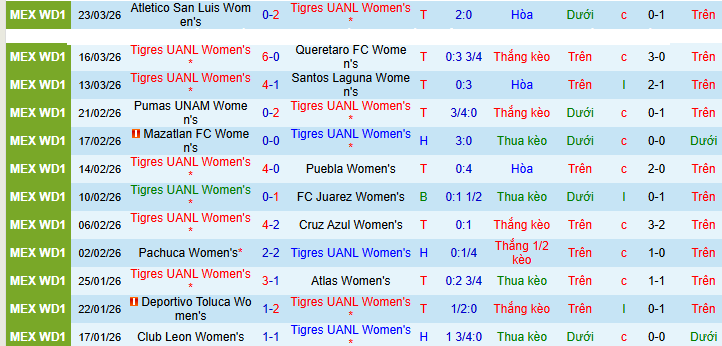 Nhận định, soi kèo Nữ Tigres UANL vs Nữ Club America - Ảnh 1