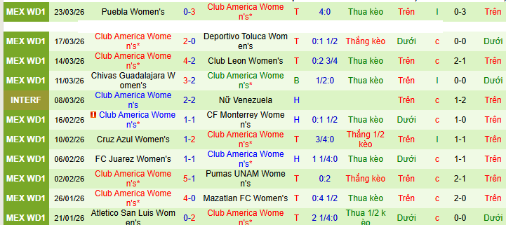 Nhận định, soi kèo Nữ Tigres UANL vs Nữ Club America - Ảnh 2