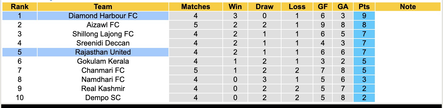 Nhận định, soi kèo Rajasthan United vs Diamond Harbour, 17h30 ngày 26/3: Ngựa ô - Ảnh 2