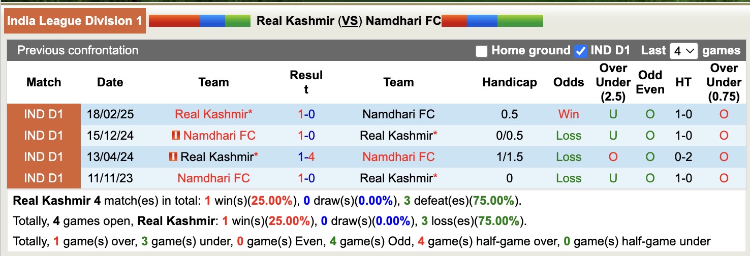 Nhận định, soi kèo Real Kashmir vs Namdhari FC, 17h30 ngày 25/3: Đối thủ khó chịu - Ảnh 3