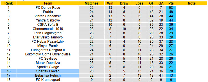 Nhận định, soi kèo Spartak Pleven vs Belasitsa Petrich, 20h30 ngày 25/3: Không còn sức kháng cự - Ảnh 5