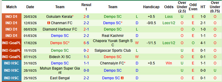 Nhận định, soi kèo Sreenidi Deccan vs Dempo, 20h00 ngày 25/3: Cơ hội ngon ăn - Ảnh 3