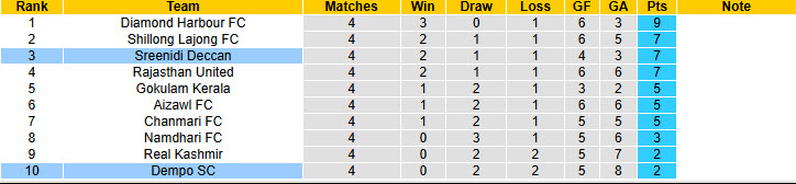 Nhận định, soi kèo Sreenidi Deccan vs Dempo, 20h00 ngày 25/3: Cơ hội ngon ăn - Ảnh 5