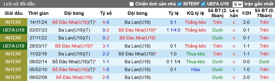 Nhận định, soi kèo U19 Ba Lan vs U19 Bồ Đào Nha, 23h00 ngày 25/3: Lịch sử lên tiếng - Ảnh 2