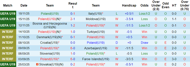 Nhận định soi kèo U19 Ba Lan vs U19 Ireland, 18h00 ngày 25/3: Thua tiếp - Ảnh 1