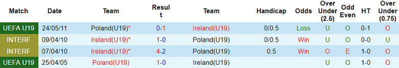 Nhận định soi kèo U19 Ba Lan vs U19 Ireland, 18h00 ngày 25/3: Thua tiếp - Ảnh 3