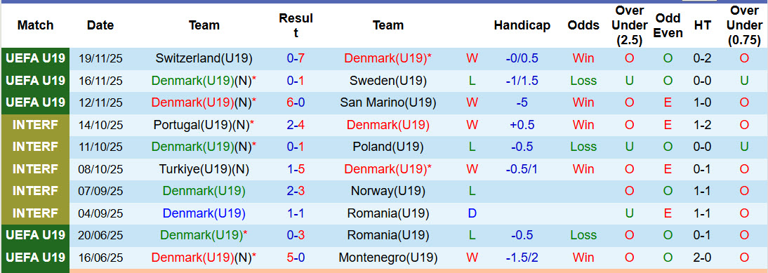 Nhận định, soi kèo U19 Đan Mạch vs U19 Liechtenstein, 21h00 ngày 25/3: Thắng như chẻ tre - Ảnh 1