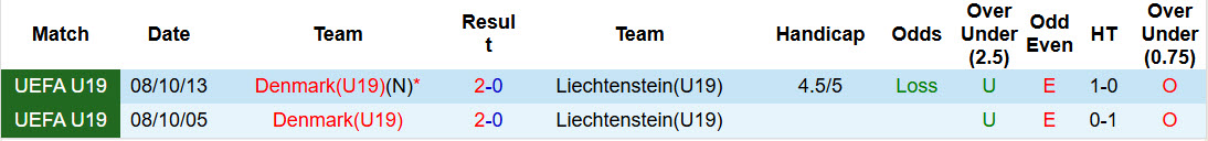 Nhận định, soi kèo U19 Đan Mạch vs U19 Liechtenstein, 21h00 ngày 25/3: Thắng như chẻ tre - Ảnh 3