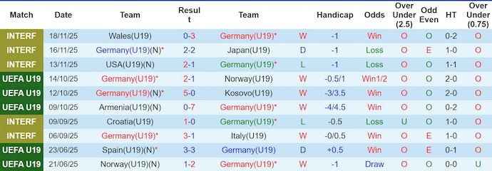Nhận định, soi kèo U19 Đức vs U19 Thụy Điển, 0h00 ngày 26/3: Khẳng định bản lĩnh - Ảnh 1