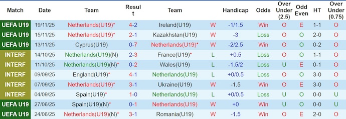 Nhận định, soi kèo U19 Hà Lan vs U19 Moldova,0h00 ngày 26/3: Ưu thế cho chủ nhà - Ảnh 1