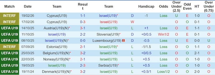 Nhận định, soi kèo U19 Israel vs U19 Áo, 0h00 ngày 26/3: Khó có bất ngờ - Ảnh 1
