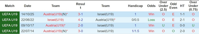 Nhận định, soi kèo U19 Israel vs U19 Áo, 0h00 ngày 26/3: Khó có bất ngờ - Ảnh 3