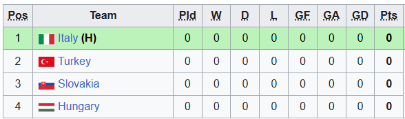Nhận định, soi kèo U19 Italia vs U19 Hungary, 22h59 ngày 25/3: Nhọc nhằn vượt ải - Ảnh 4