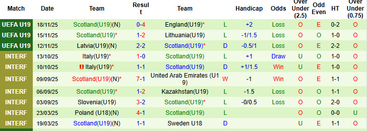 Nhận định, soi kèo U19 Italia vs U19 Scotland, 21h00 ngày 25/3: Ứng viên sáng giá - Ảnh 2