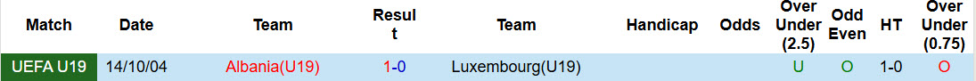 Nhận định, soi kèo U19 Luxembourg vs U19 Albania, 21h00 ngày 25/3: Chặn mạch toàn thua - Ảnh 5