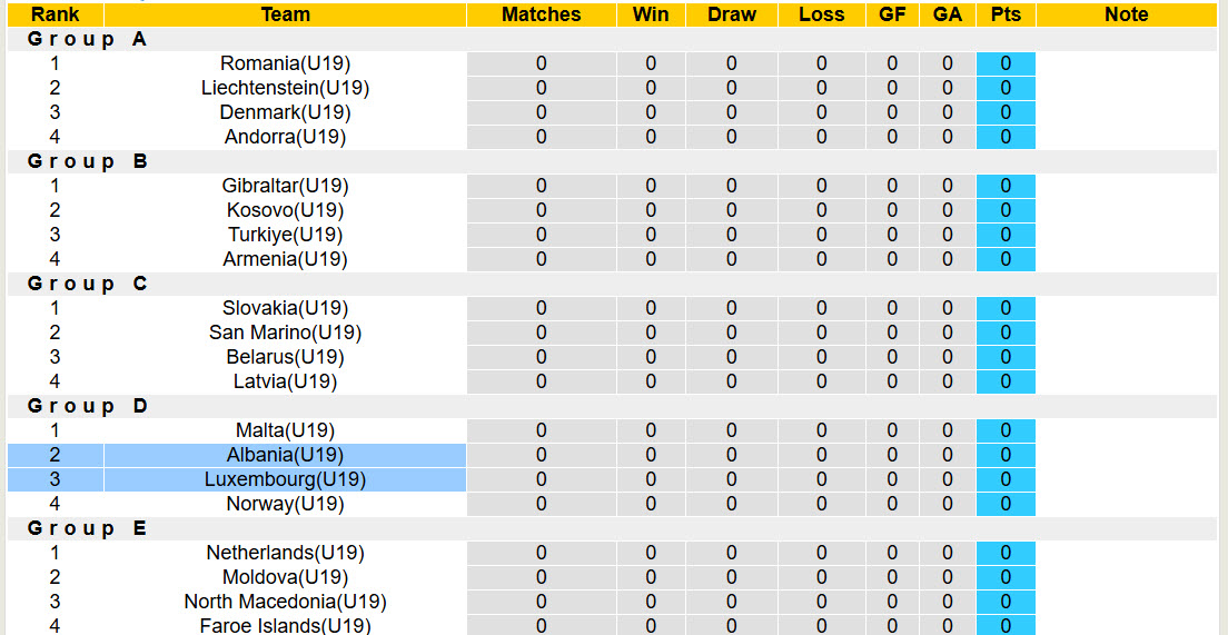 Nhận định, soi kèo U19 Luxembourg vs U19 Albania, 21h00 ngày 25/3: Chặn mạch toàn thua - Ảnh 6
