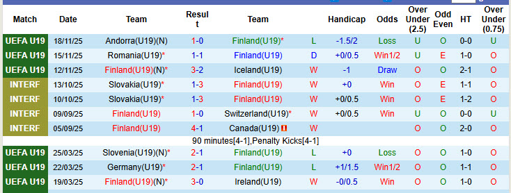 Nhận định, soi kèo U19 Phần Lan vs U19 Hà Lan, 21h00 ngày 25/3: Mệnh lệnh phải thắng - Ảnh 2
