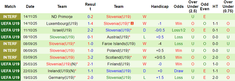 Nhận định soi kèo U19 Thụy Điển vs U19 Slovenia, 18h00 ngày 25/3: Thắng tiếp - Ảnh 2