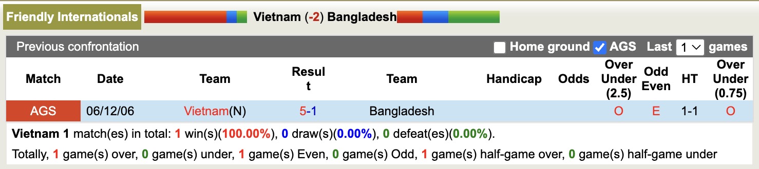 Nhận định, soi kèo Việt Nam vs Bangladesh, 19h00 ngày 26/3: Miếng mồi ngon - Ảnh 2