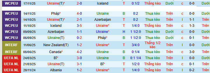 Siêu máy tính dự đoán Ukraine vs Thụy Điển, 02h45 ngày 27/3 - Ảnh 3