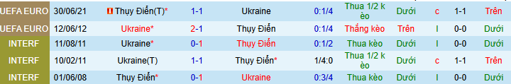 Siêu máy tính dự đoán Ukraine vs Thụy Điển, 02h45 ngày 27/3 - Ảnh 5