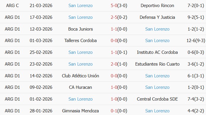 Soi kèo góc Deportivo Riestra vs San Lorenzo de Almagro, 5h00 ngày 26/03 - Ảnh 2