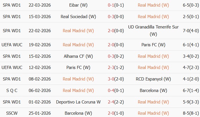 Soi kèo góc Nữ Real Madrid vs Nữ Barcelona, 0h45 ngày 26/03 - Ảnh 1