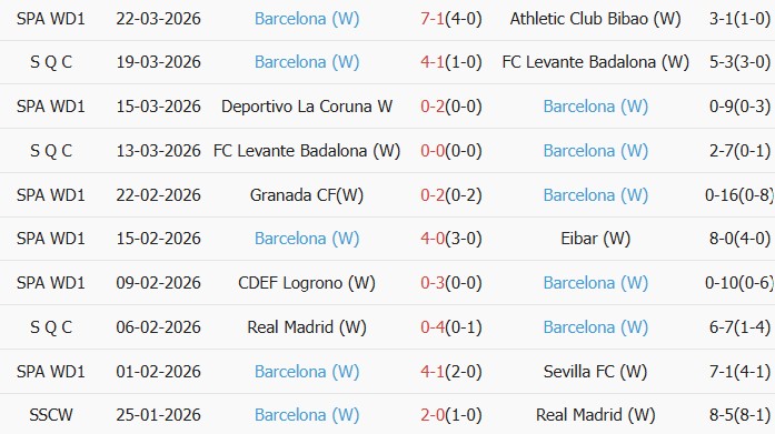 Soi kèo góc Nữ Real Madrid vs Nữ Barcelona, 0h45 ngày 26/03 - Ảnh 2