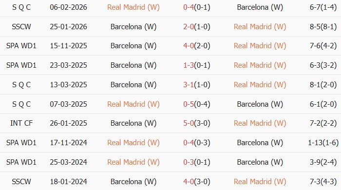 Soi kèo góc Nữ Real Madrid vs Nữ Barcelona, 0h45 ngày 26/03 - Ảnh 3