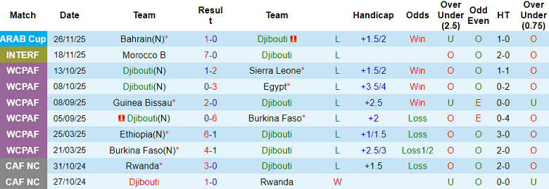 Nhận định soi kèo Djibouti vs South Sudan, 20h00 ngày 26/3: Khó thắng cách biệt - Ảnh 1