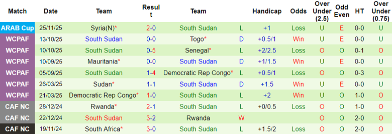 Nhận định soi kèo Djibouti vs South Sudan, 20h00 ngày 26/3: Khó thắng cách biệt - Ảnh 2