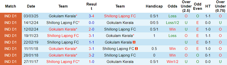Nhận định soi kèo Gokulam Kerala vs Shillong Lajong, 20h00 ngày 26/3: Dễ hòa - Ảnh 3