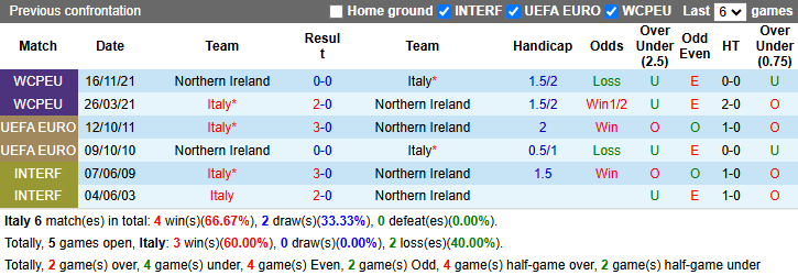 Nhận định, soi kèo Italia vs Bắc Ireland, 2h45 ngày 27/3: Bergamo rực lửa - Ảnh 4