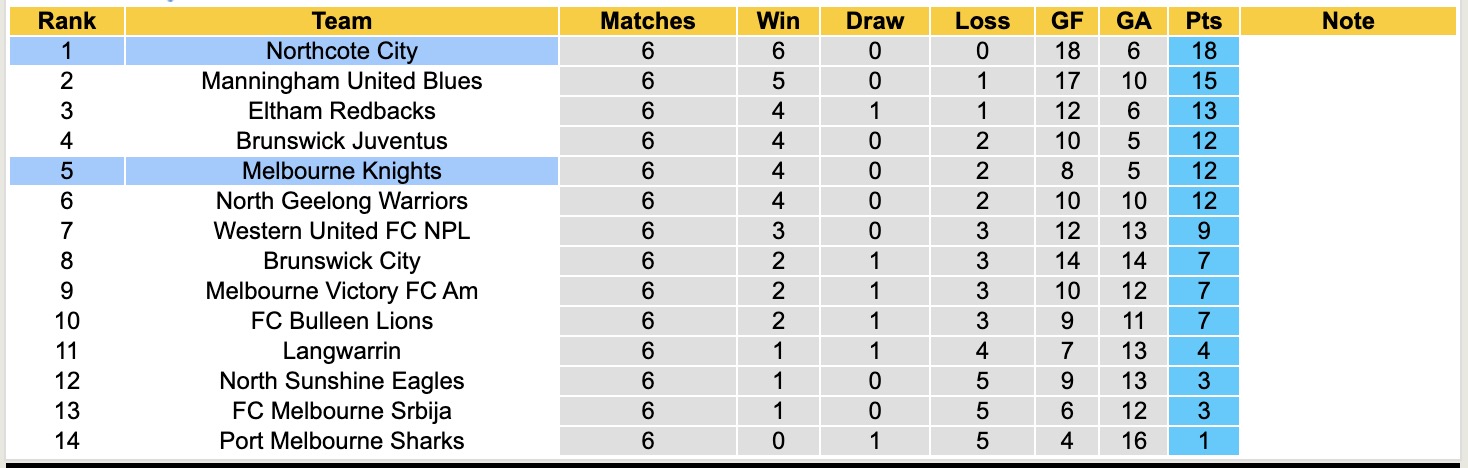 Nhận định, soi kèo Melbourne Knights vs Northcote City, 16h30 ngày 27/3: Tiếp tục thăng hoa - Ảnh 2