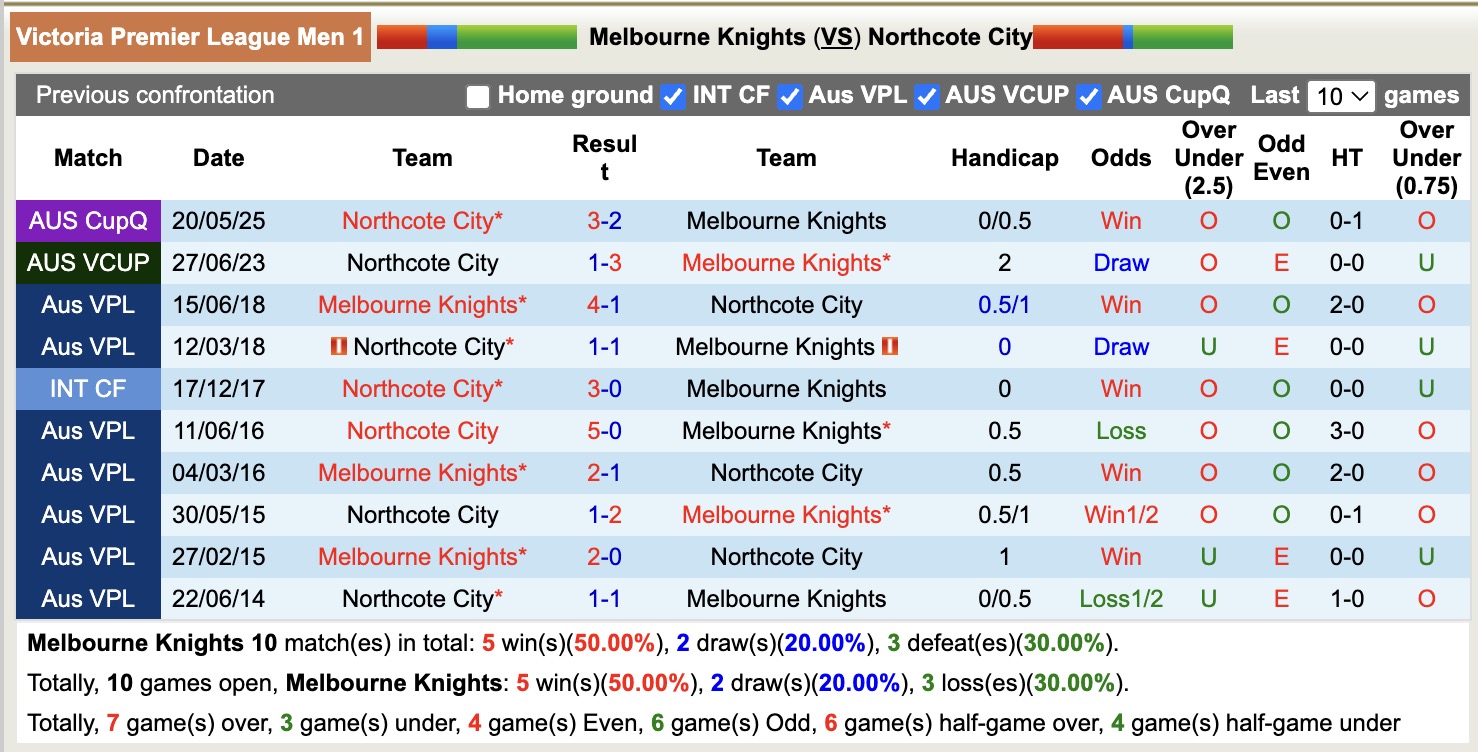 Nhận định, soi kèo Melbourne Knights vs Northcote City, 16h30 ngày 27/3: Tiếp tục thăng hoa - Ảnh 3