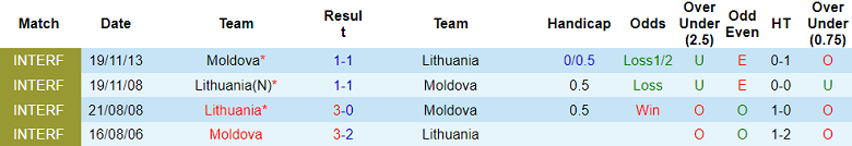 Nhận định soi kèo Moldova vs Lithuania, 22h00 ngày 26/3: Cân bằng - Ảnh 3