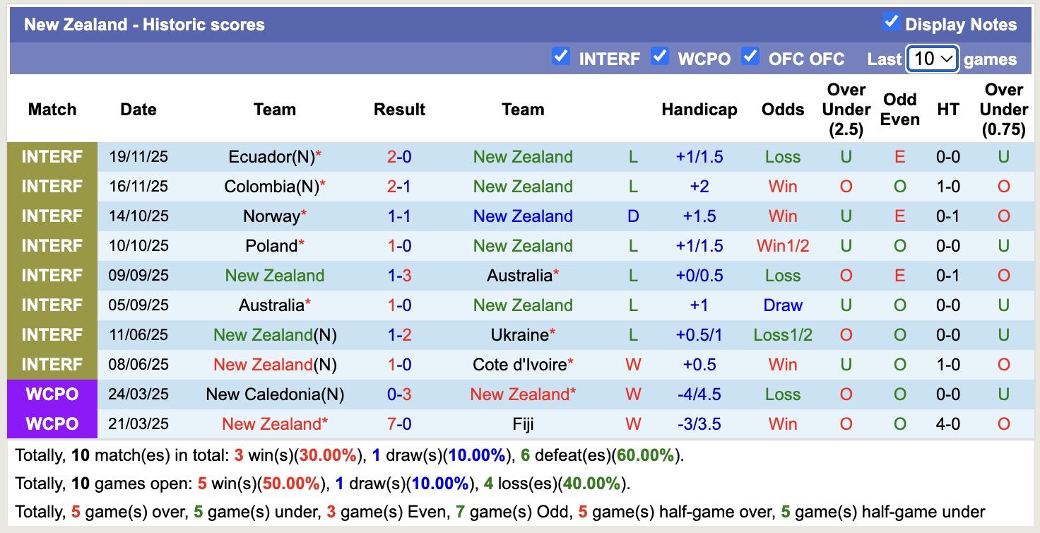 Nhận định, soi kèo New Zealand vs Phần Lan, 13h00 ngày 27/3: Ám ảnh xa nhà - Ảnh 3