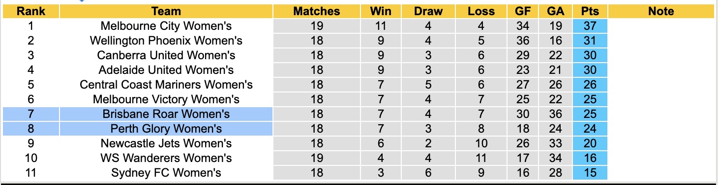 Nhận định, soi kèo Nữ Brisbane Roar vs Nữ Perth Glory, 15h00 ngày 27/3: Sáng cửa dưới - Ảnh 2