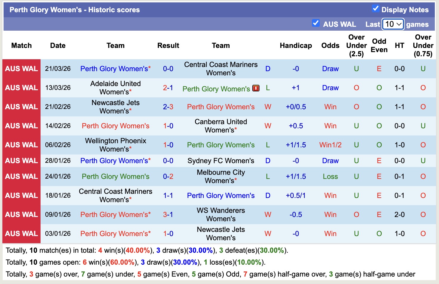 Nhận định, soi kèo Nữ Brisbane Roar vs Nữ Perth Glory, 15h00 ngày 27/3: Sáng cửa dưới - Ảnh 4