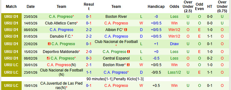 Nhận định, soi kèo Racing Club Montevideo vs Progreso, 23h00 ngày 26/3: Xây chắc ngôi đầu - Ảnh 3