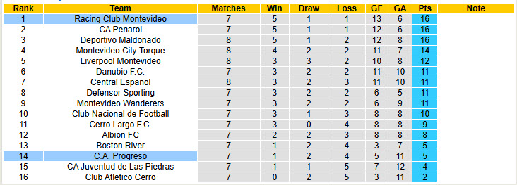 Nhận định, soi kèo Racing Club Montevideo vs Progreso, 23h00 ngày 26/3: Xây chắc ngôi đầu - Ảnh 5
