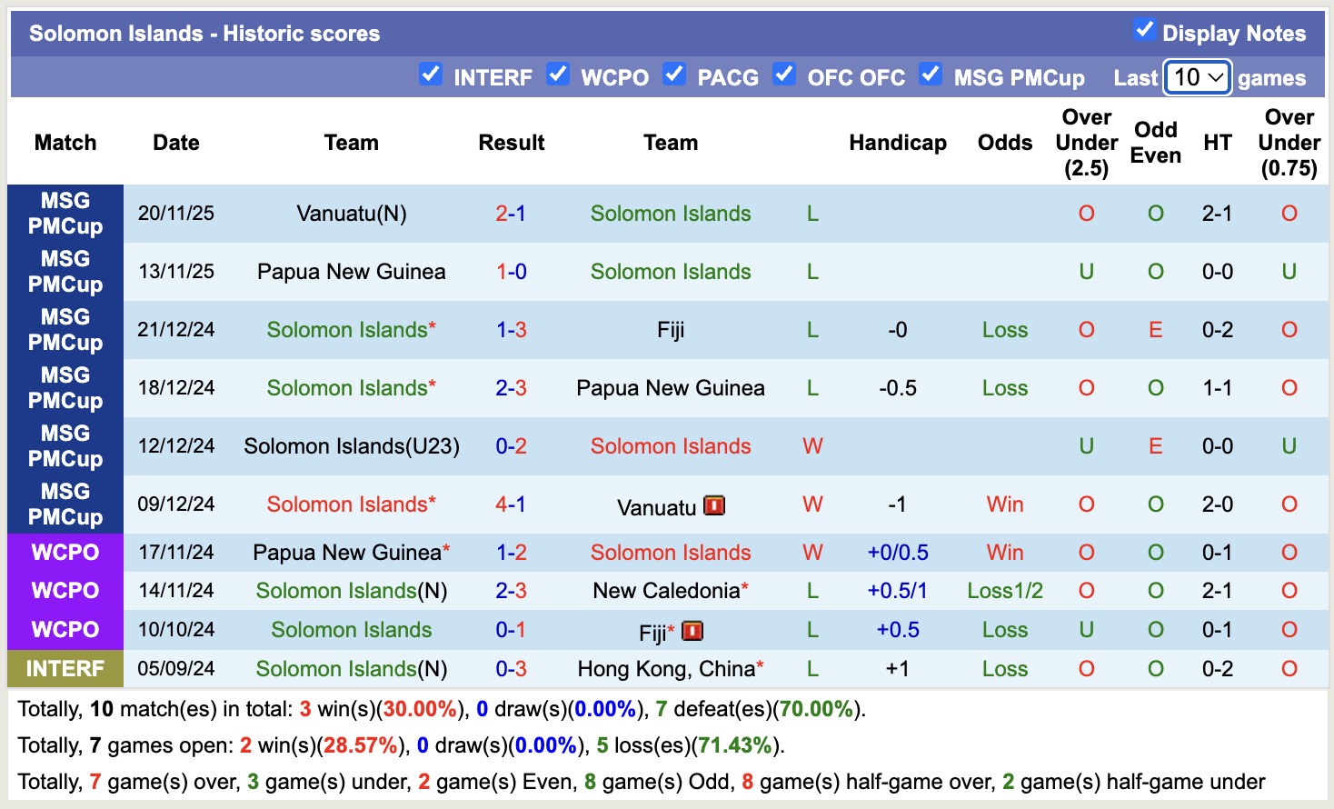 Nhận định, soi kèo Solomon Islands vs Bulgaria, 15h30 ngày 27/3: Thể hiện đẳng cấp - Ảnh 2