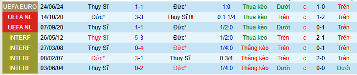 Nhận định, soi kèo Thụy Sĩ vs Đức - Ảnh 3