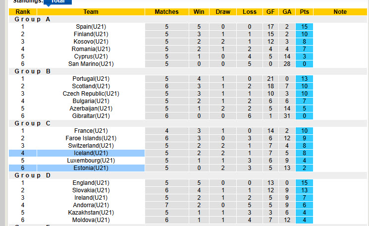 Nhận định, soi kèo U21 Iceland vs U21 Estonia, 21h00 ngày 26/3: Cải thiện thứ hạng - Ảnh 5
