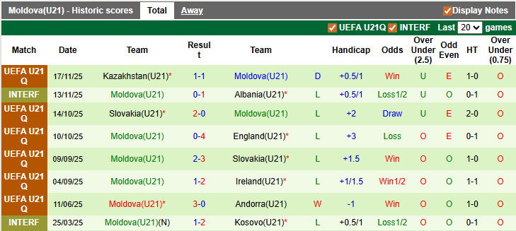 Nhận định, soi kèo U21 Ireland vs U21 Moldova, 0h15 ngày 27/3: Chiến thắng nhọc nhằn - Ảnh 2