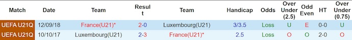 Nhận định, soi kèo U21 Luxembourg vs U21 Pháp, 1h30 ngày 27/3: Không quá dễ - Ảnh 3