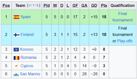 Nhận định, soi kèo U21 San Marino vs U21 Phần Lan, 0h00 ngày 27/3: Tích điểm - tích hiệu số - Ảnh 4