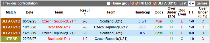 Nhận định, soi kèo U21 Scotland vs U21 Séc, 2h00 ngày 28/3: Hội tan - Ảnh 3
