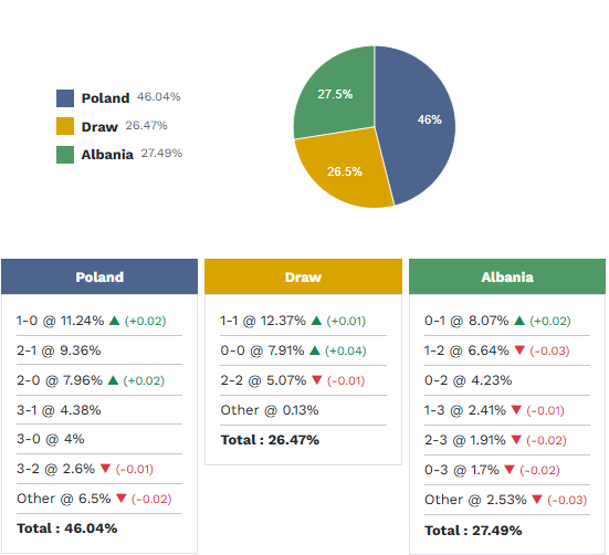 Siêu máy tính dự đoán Ba Lan vs Albania, 2h45 ngày 27/3 - Ảnh 1
