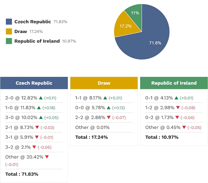 Siêu máy tính dự đoán CH Séc vs CH Ireland, 2h45 ngày 27/3 - Ảnh 2